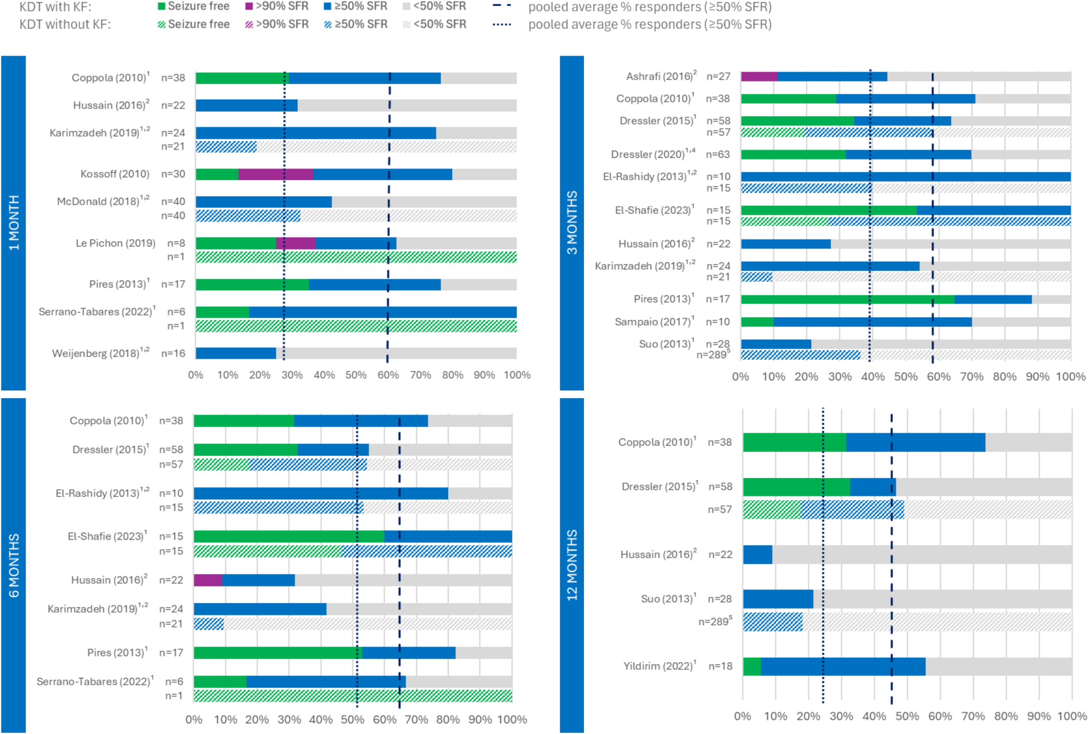 Stacked bar chart showing seizure outcomes at 1, 3, 6, and 12 months across studies