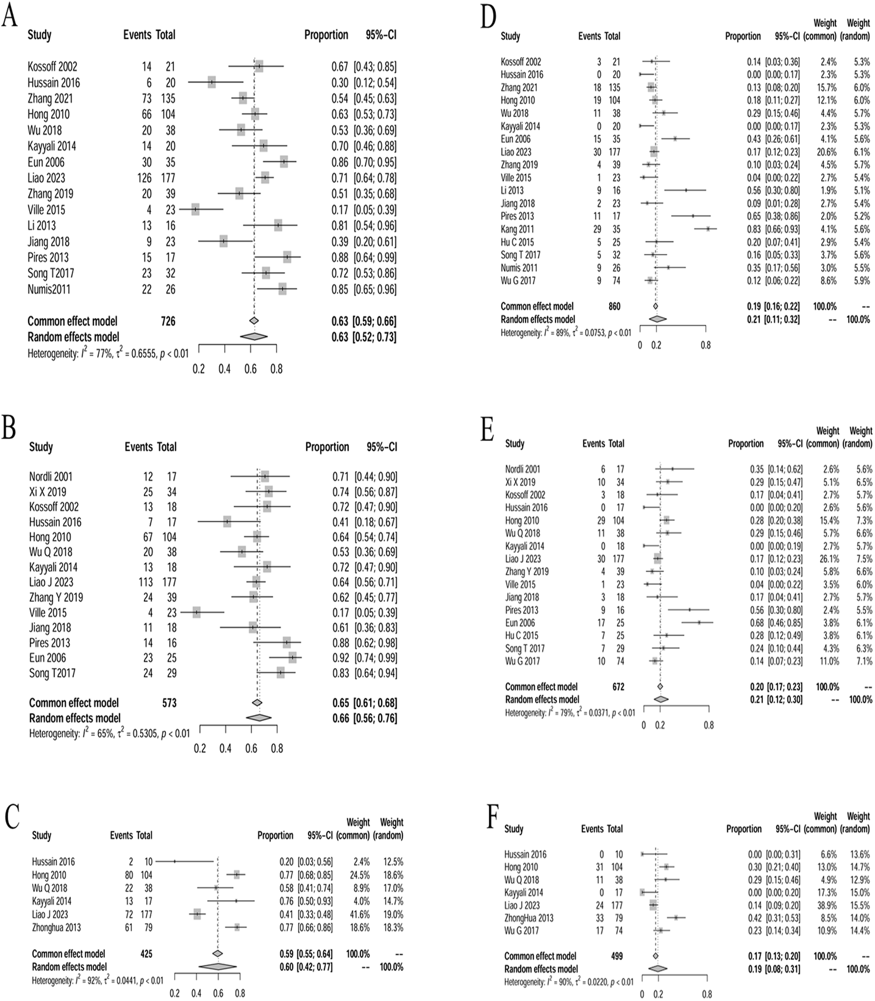 Forest plots showing seizure reduction rates across 726 patients in meta-analysis