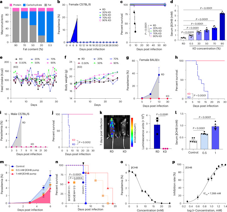 Malaria Protection by Ketogenic Diet