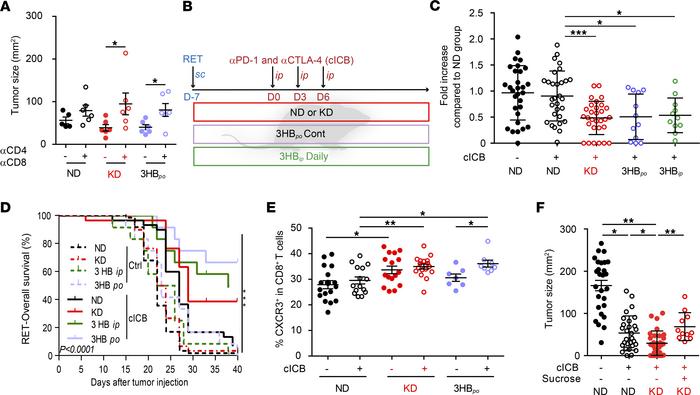 Ferrere Figure 6: T Cell and ICB Synergy