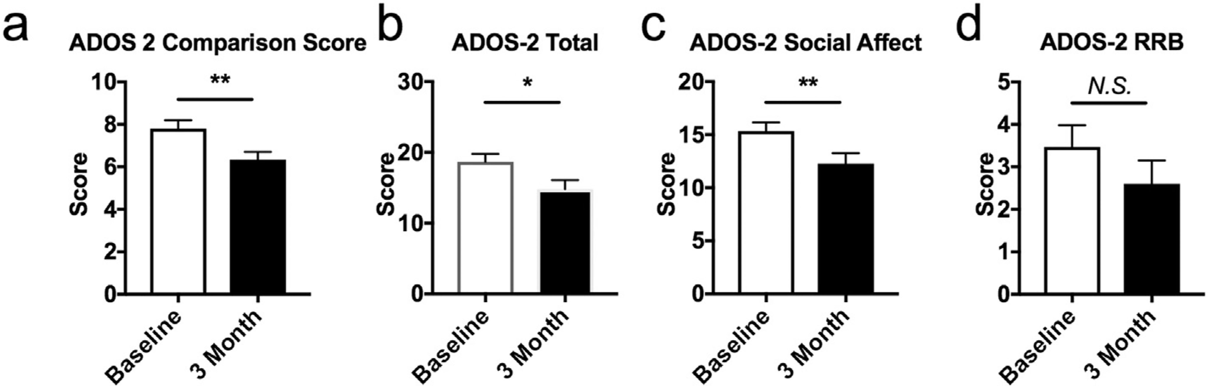 ADOS-2 improvement in children with autism on ketogenic diet