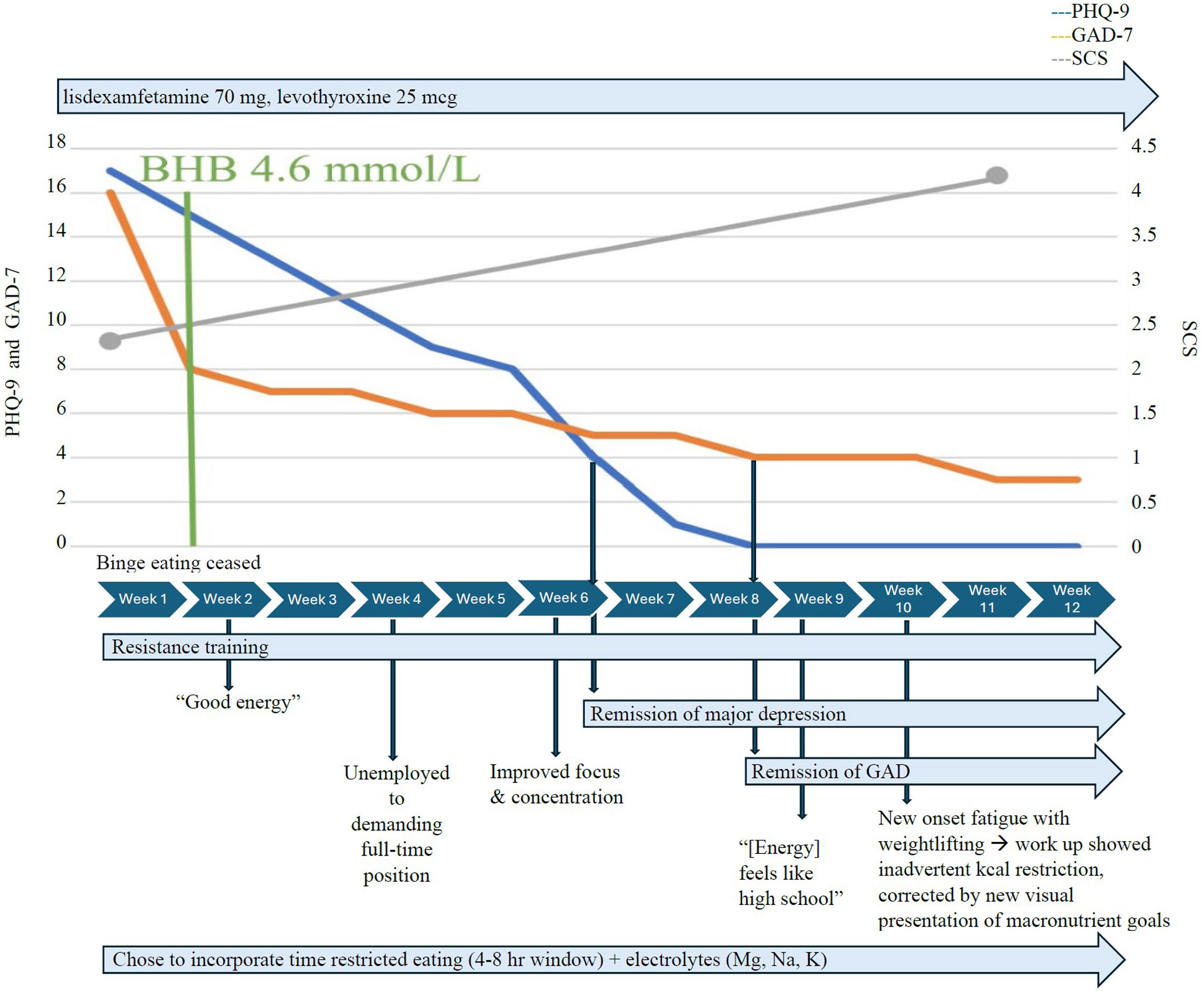 Complete remission of MDD and GAD on ketogenic therapy