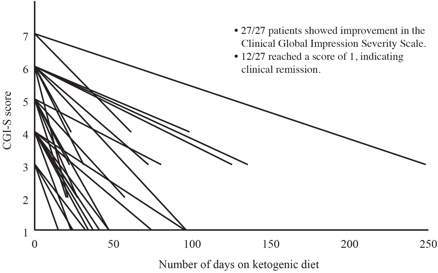 CGI-S improvement trajectories in 27 psychiatric inpatients on ketogenic diet
