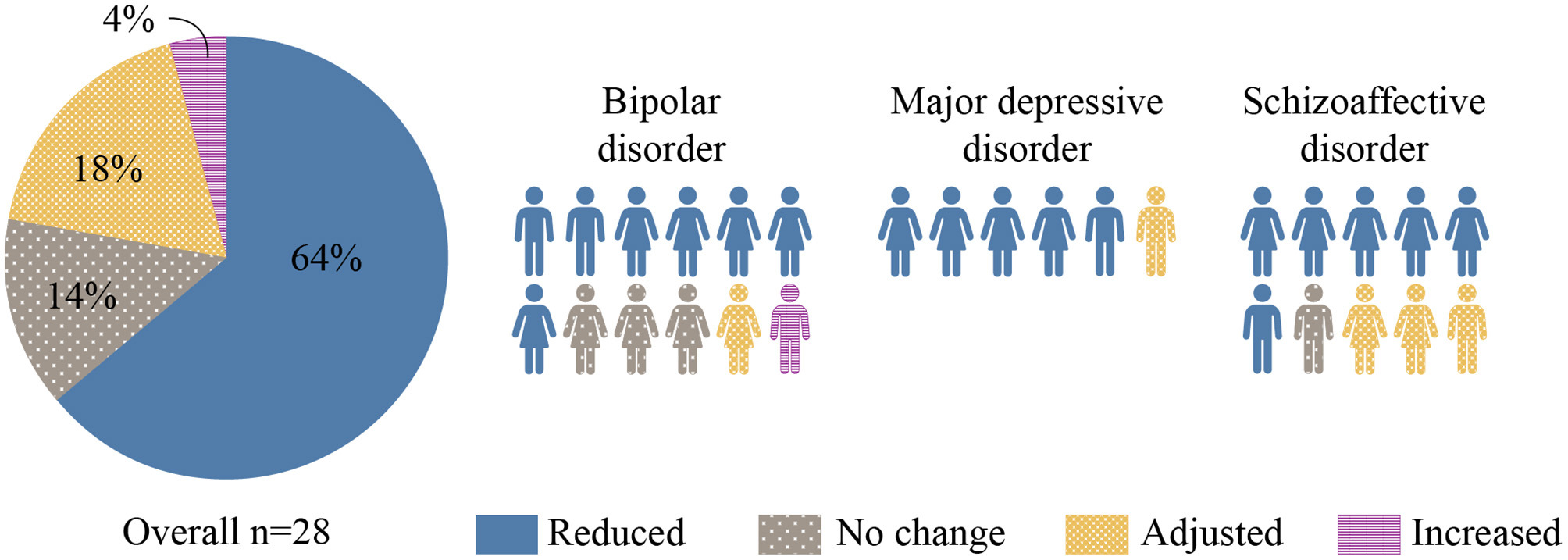 PANSS scores across psychiatric inpatients on ketogenic diet