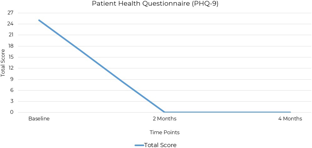 PHQ-9 trajectory in treatment-resistant depression
