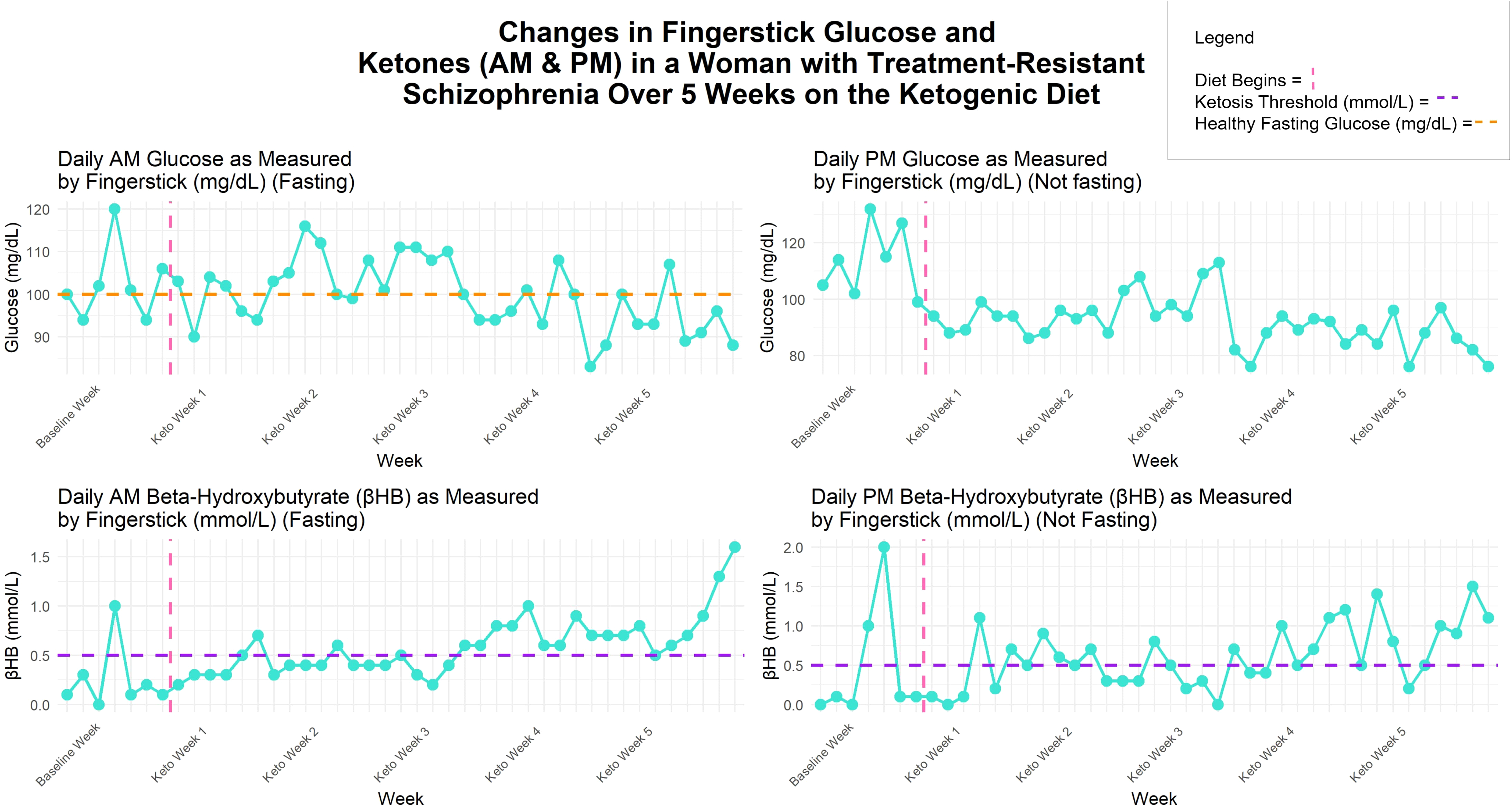 Glucose and ketone levels in treatment-resistant schizophrenia