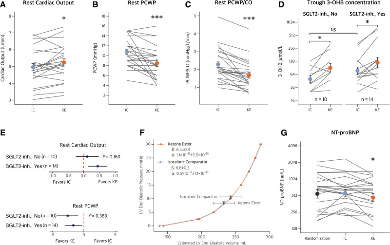 14-Day RCT Results